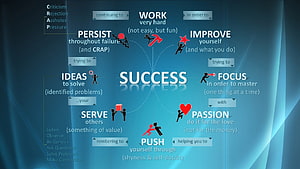 Success Mindset Infographic: Persistence, Passion, and Focus for Achieving Goals HD wallpaper