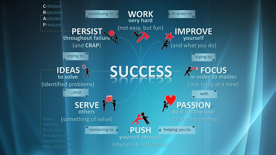 Success Mindset Infographic: Persistence, Passion, and Focus for Achieving Goals HD wallpaper