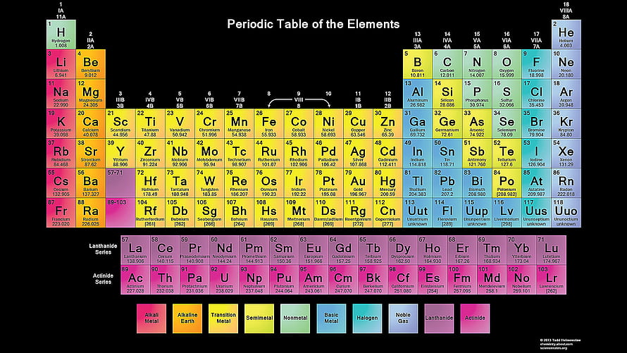 Color-Coded Periodic Table of the Elements with Lanthanide and Actinide Series HD wallpaper