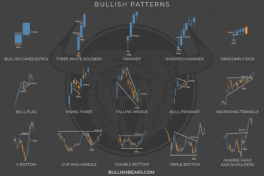 Bullish Trading Patterns Chart: Candlestick, Flags, Wedges, and Reversals Guide HD wallpaper