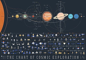 The Chart of Cosmic Exploration: Solar System Planets and Space Missions Infographic HD wallpaper