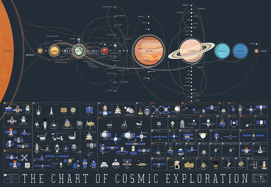 The Chart of Cosmic Exploration: Solar System Planets and Space Missions Infographic HD wallpaper