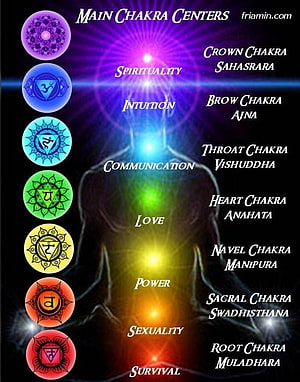 Seven Main Chakra Centers Diagram with Sanskrit Names and Spiritual Attributes HD phone wallpaper