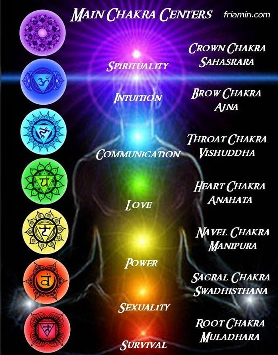 Seven Main Chakra Centers Diagram with Sanskrit Names and Spiritual Attributes HD phone wallpaper