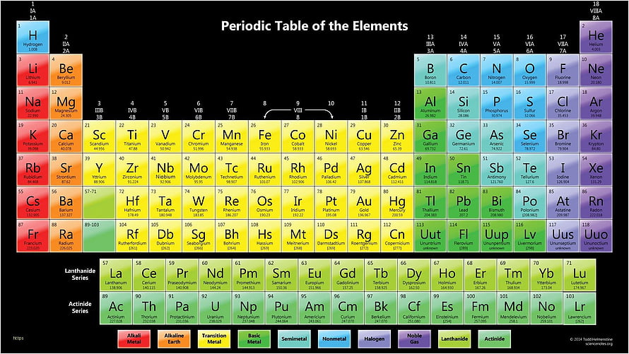 Colorful Periodic Table of the Elements Chart with Atomic Numbers and Symbols HD wallpaper